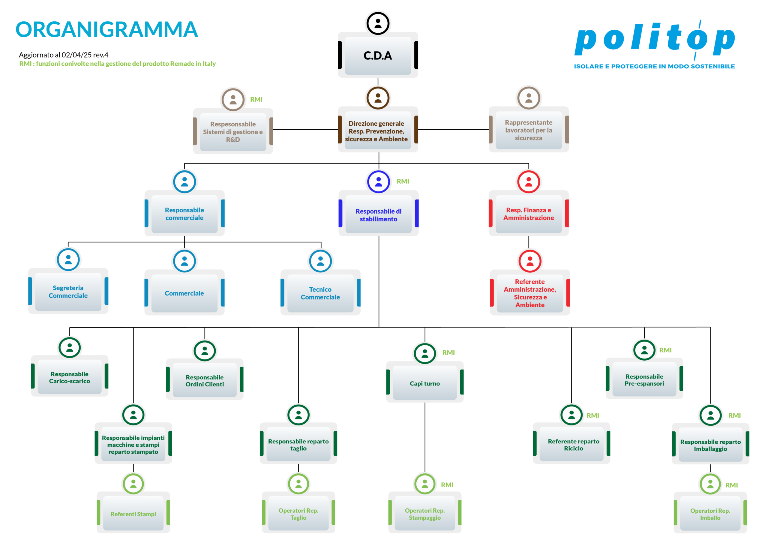 Foto Organigramma Politop